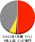 大気社 損益計算書 2023年3月期