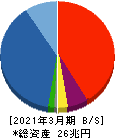 大和証券グループ本社 貸借対照表 2021年3月期 大和証券グループ本社 貸借対照表 2021年3月期