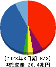 大和証券グループ本社 貸借対照表 2023年3月期 大和証券グループ本社 貸借対照表 2023年3月期