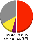 ＮＪＳ 損益計算書 2023年12月期