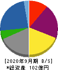 ｆａｎｔａｓｉｓｔａ 貸借対照表 2020年9月期