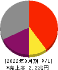 日本郵船 損益計算書 2022年3月期