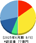 マクアケ 貸借対照表 2025年6月期 マクアケ 貸借対照表 2025年6月期