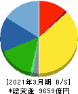 日東電工 貸借対照表 2021年3月期 日東電工 貸借対照表 2021年3月期