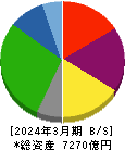 西日本鉄道 貸借対照表 2024年3月期