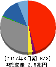 福井銀行 貸借対照表 2017年3月期