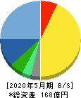 ウェザーニューズ 貸借対照表 2020年5月期