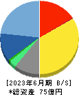 エクストリーム 貸借対照表 2023年6月期