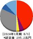 三井住友フィナンシャルグループ 貸借対照表 2024年3月期