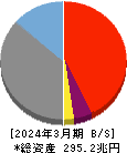 三井住友フィナンシャルグループ 貸借対照表 2024年3月期