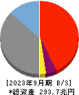 三井住友フィナンシャルグループ 貸借対照表 2023年9月期