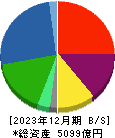 三菱ロジスネクスト 貸借対照表 2023年12月期