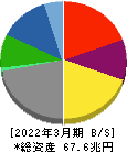 トヨタ自動車 貸借対照表 2022年3月期 トヨタ自動車 貸借対照表 2022年3月期