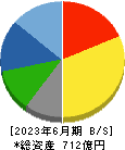 松井建設 貸借対照表 2023年6月期