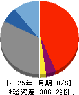 三井住友フィナンシャルグループ 貸借対照表 2025年3月期 三井住友フィナンシャルグループ 貸借対照表 2025年3月期