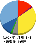 ＢＣＣ 貸借対照表 2024年3月期