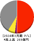 ジオスター 損益計算書 2024年3月期