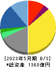 ＴＳＩホールディングス 貸借対照表 2023年5月期