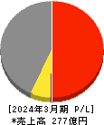 ヤシマキザイ 損益計算書 2024年3月期