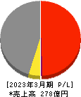 サンエー化研 損益計算書 2023年3月期