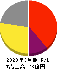 リグア 損益計算書 2023年3月期