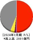 奥村組 損益計算書 2024年3月期