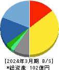 アドソル日進 貸借対照表 2024年3月期