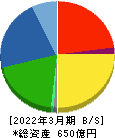 フコク 貸借対照表 2022年3月期