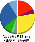 古野電気 貸借対照表 2022年2月期