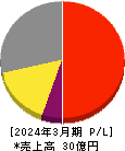 ディジタルメディアプロフェッショナル 損益計算書 2024年3月期 ディジタルメディアプロフェッショナル 損益計算書 2024年3月期