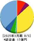コラボス 貸借対照表 2025年3月期 コラボス 貸借対照表 2025年3月期