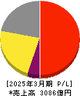 ロート製薬 損益計算書 2025年3月期 ロート製薬 損益計算書 2025年3月期