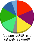 ゼンショーホールディングス 貸借対照表 2024年12月期 ゼンショーホールディングス 貸借対照表 2024年12月期