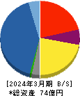 山田債権回収管理総合事務所 貸借対照表 2024年3月期