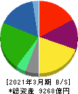 エア・ウォーター 貸借対照表 2021年3月期 エア・ウォーター 貸借対照表 2021年3月期