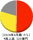 ヤーマン 損益計算書 2024年4月期