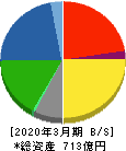 ハリマ化成グループ 貸借対照表 2020年3月期