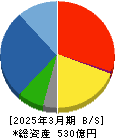 徳倉建設 貸借対照表 2025年3月期 徳倉建設 貸借対照表 2025年3月期