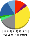 ＴＳＩホールディングス 貸借対照表 2023年11月期