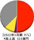 ビジネスブレイン太田昭和 損益計算書 2022年3月期