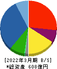 ミマキエンジニアリング 貸借対照表 2022年3月期 ミマキエンジニアリング 貸借対照表 2022年3月期