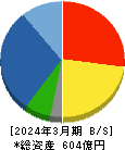 八洲電機 貸借対照表 2024年3月期