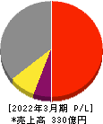 ニホンフラッシュ 損益計算書 2022年3月期