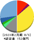 明光ネットワークジャパン 貸借対照表 2023年2月期