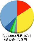 Ｒｅｂａｓｅ 貸借対照表 2023年3月期