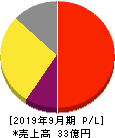 ブランジスタ 損益計算書 2019年9月期