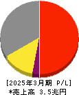 富士通 損益計算書 2025年3月期 富士通 損益計算書 2025年3月期