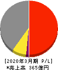 小松マテーレ 損益計算書 2020年3月期