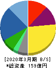 両毛システムズ 貸借対照表 2020年3月期