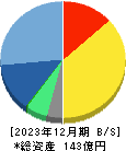 ビジネスエンジニアリング 貸借対照表 2023年12月期